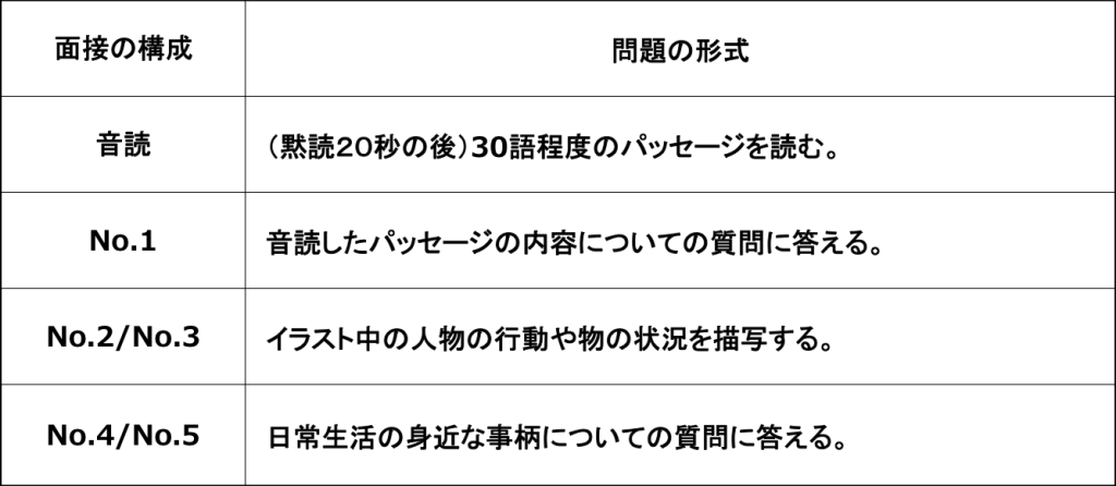 3級 面接 内容3