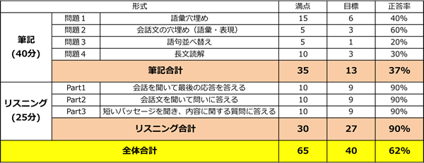 英検3級正答率