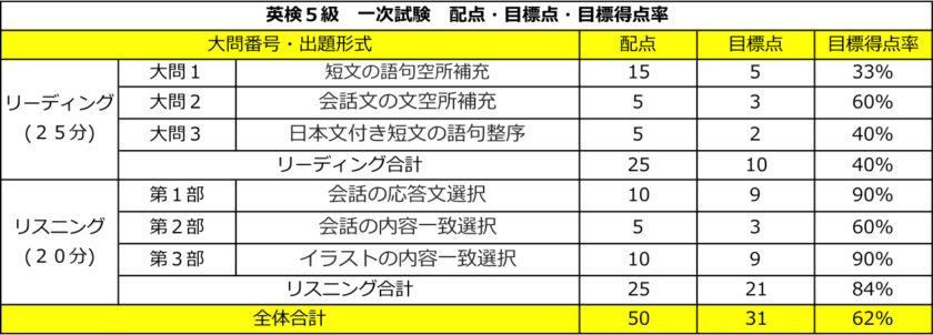 英検5級 一次試験 配点・目標点(合格点)・目標得点率