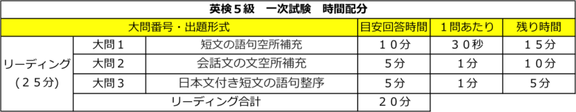 英検5級 一次試験 時間配分
