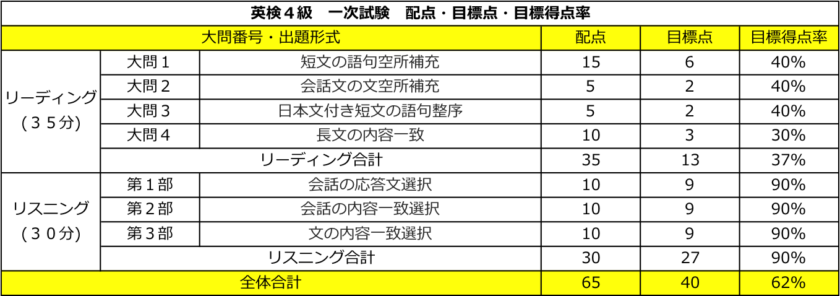 英検4級 一次試験 配点・目標点(合格点)・目標得点率