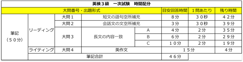 英検3級 一次試験 時間配分