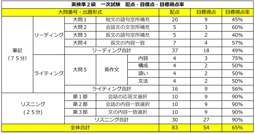 英検準2級 一次試験 配点・目標点(合格点)・目標得点率