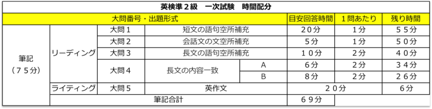 英検準2級 一次試験 時間配分