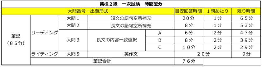 英検2級 一次試験 時間配分