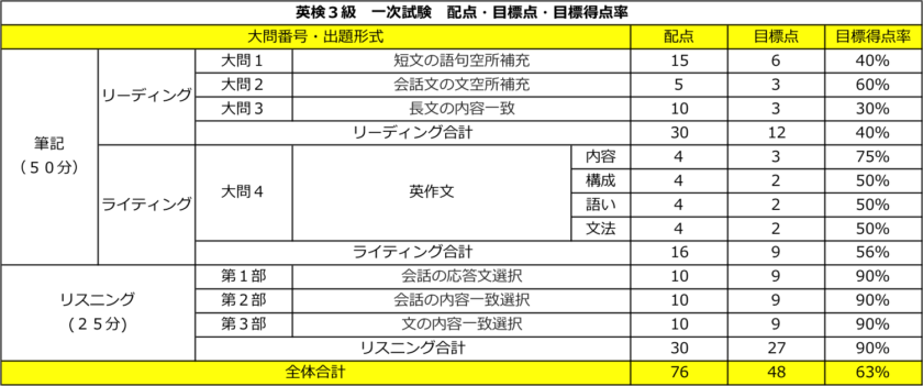 英検3級 一次試験 配点・目標点(合格点)・目標得点率