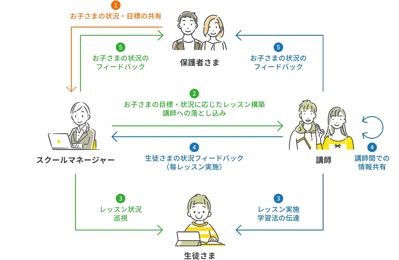 スクールマネジャーを中心に、保護者さま・講師・生徒さまで情報を共有する図