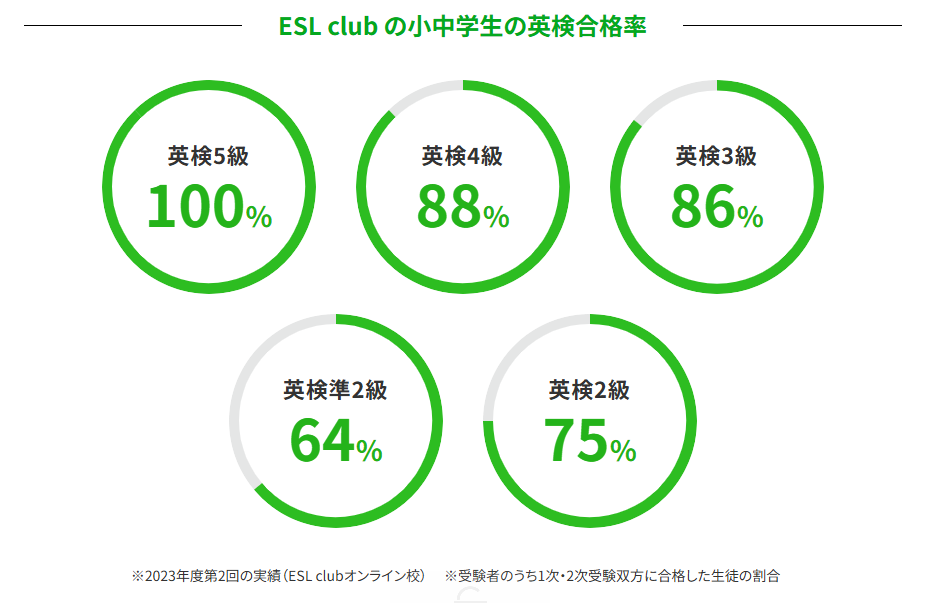ESL 小中学生 英検 合格率 2023