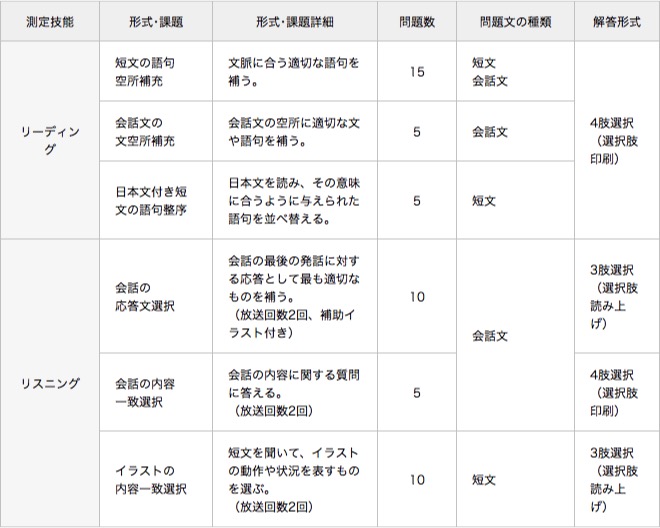 英検5級　五級　レベル　難易度　範囲　難しい