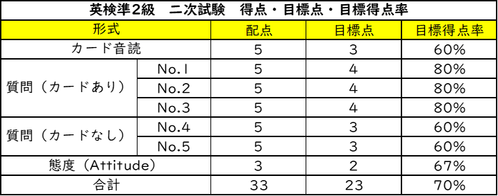 英検準2級 二次試験 合格点 2025