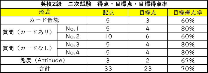 英検2級 二次試験 合格点 2025