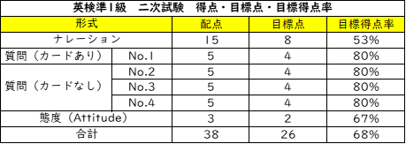 英検準1級 二次試験 得点配分表 2025