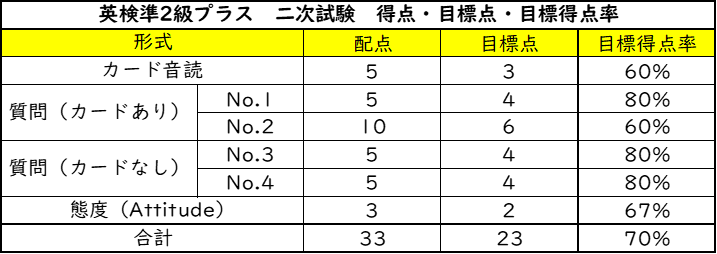 英検準2級プラス 二次試験 得点配分表 2025