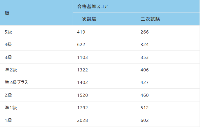 英検各級の合格基準スコア