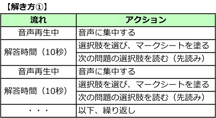 英検２級　二級　リスニング　対策　コツ
