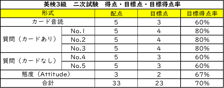 英検3級 二次試験 合格点 2025
