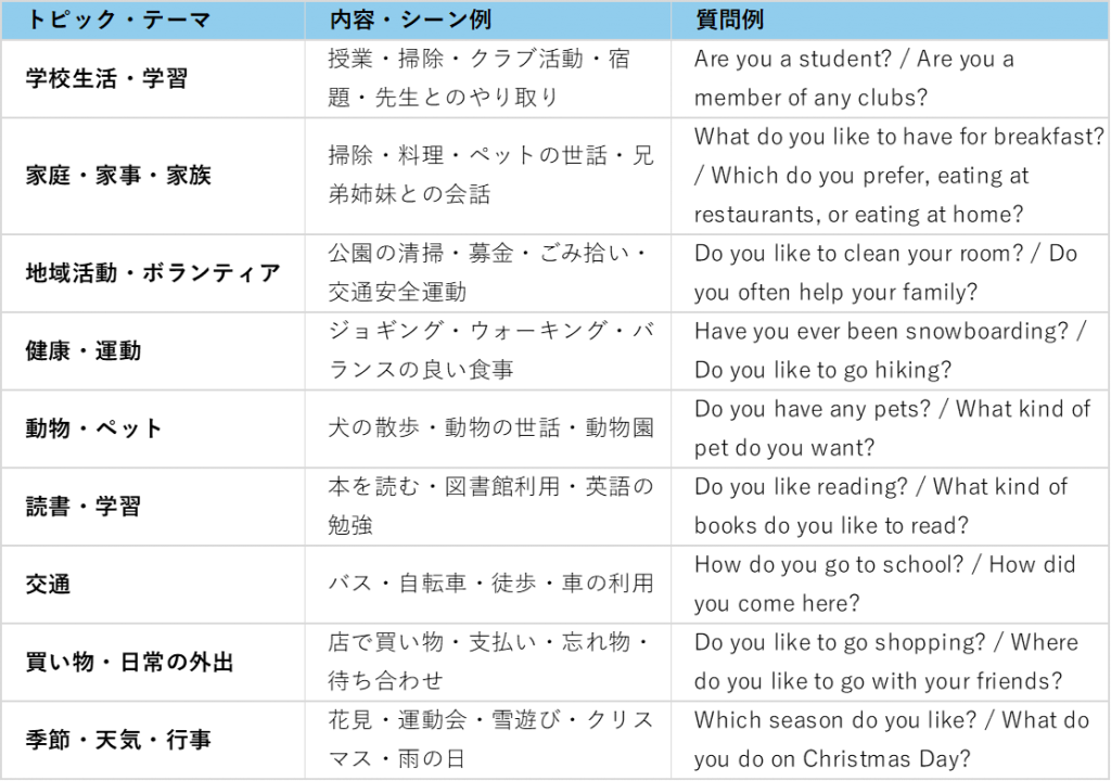 英検3級 出題されやすいトピック 質問例