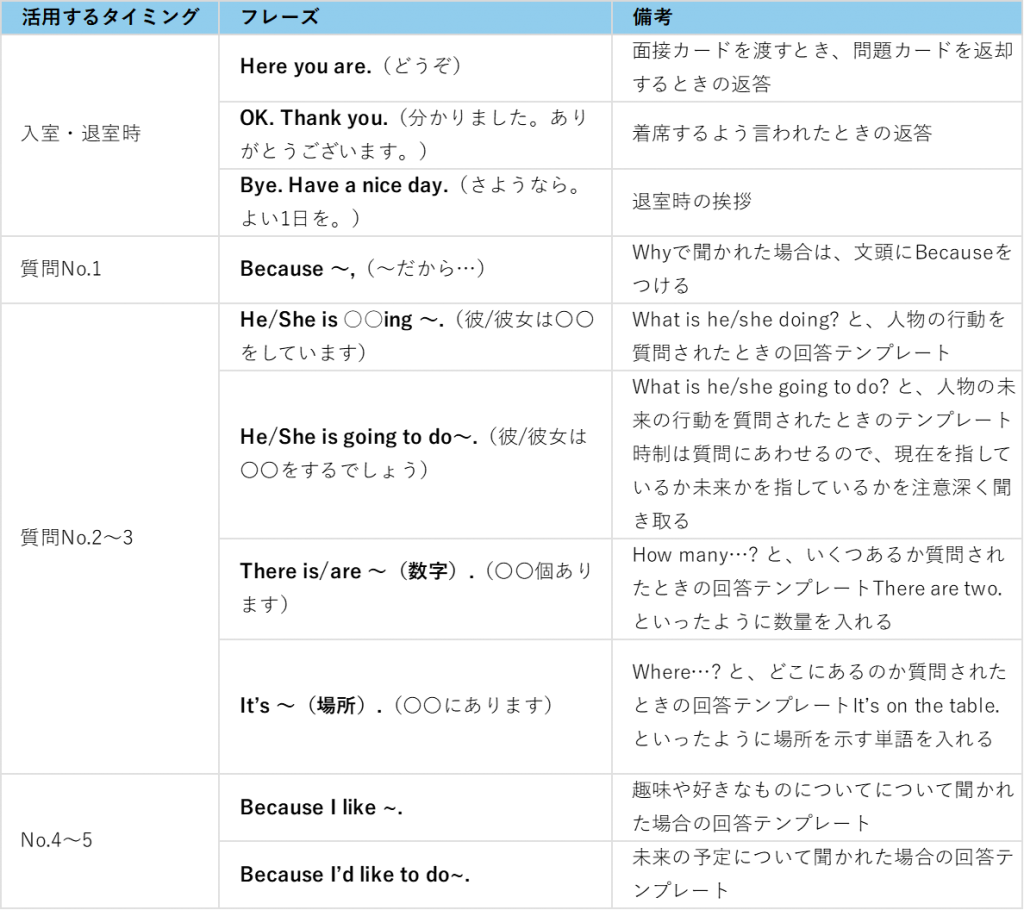 英検3級 面接 二次試験対策 頻出フレーズ