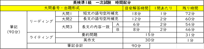 英検準1級 一次試験 時間配分 2025
