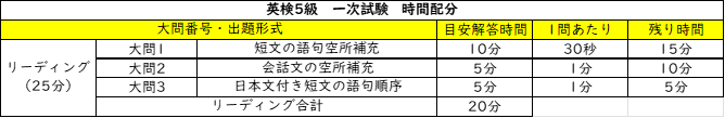 英検5級 一次試験 時間配分表 2025