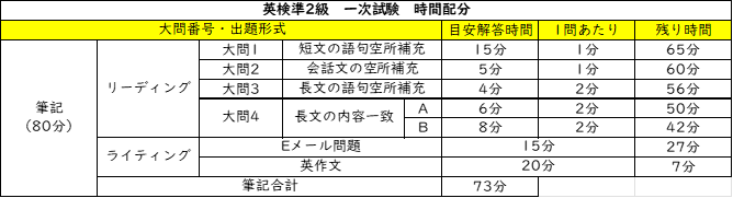 英検準2級 一次試験 時間配分 2025