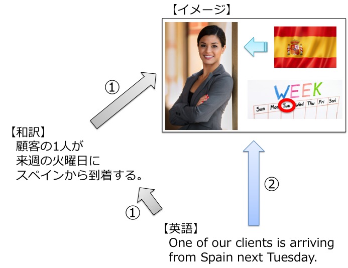 英検２級　二級　リスニング　対策　コツ