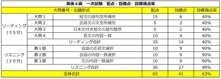 英検4級 四級 リスニング 対策 コツ
