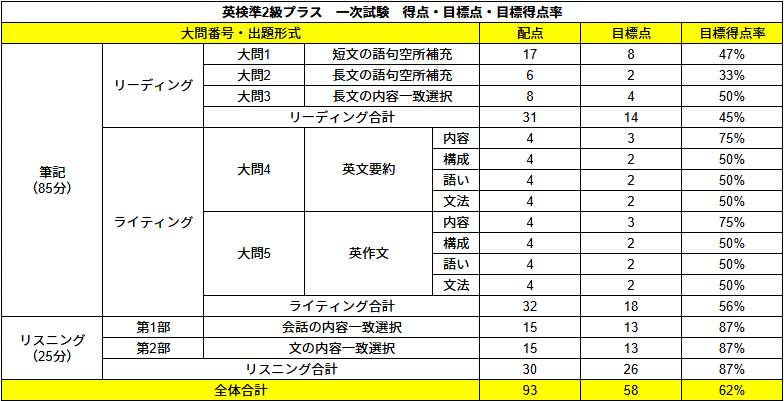 英検準2級プラス一次試験合格点 2025