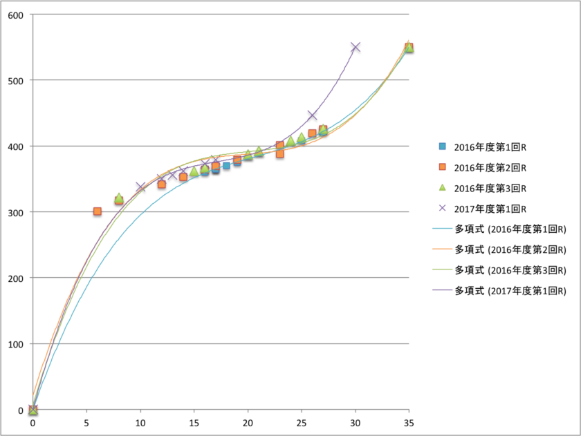 英検３級　リーディング　素点　CSEスコア　関係