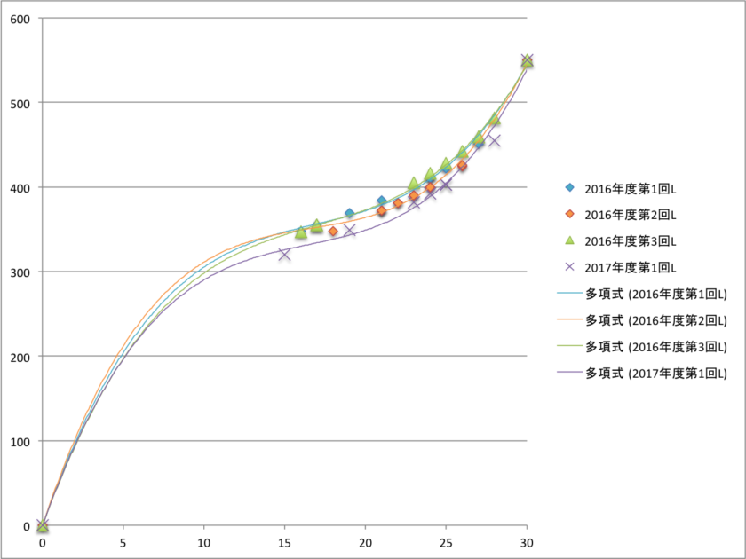 英検３級　リスニング　素点　CSEスコア　関係