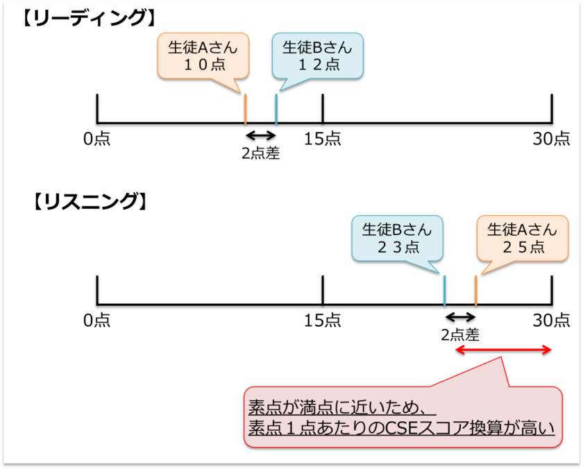 英検　cseスコア　素点　換算点