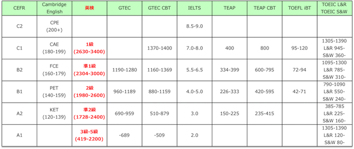 cefr対照表