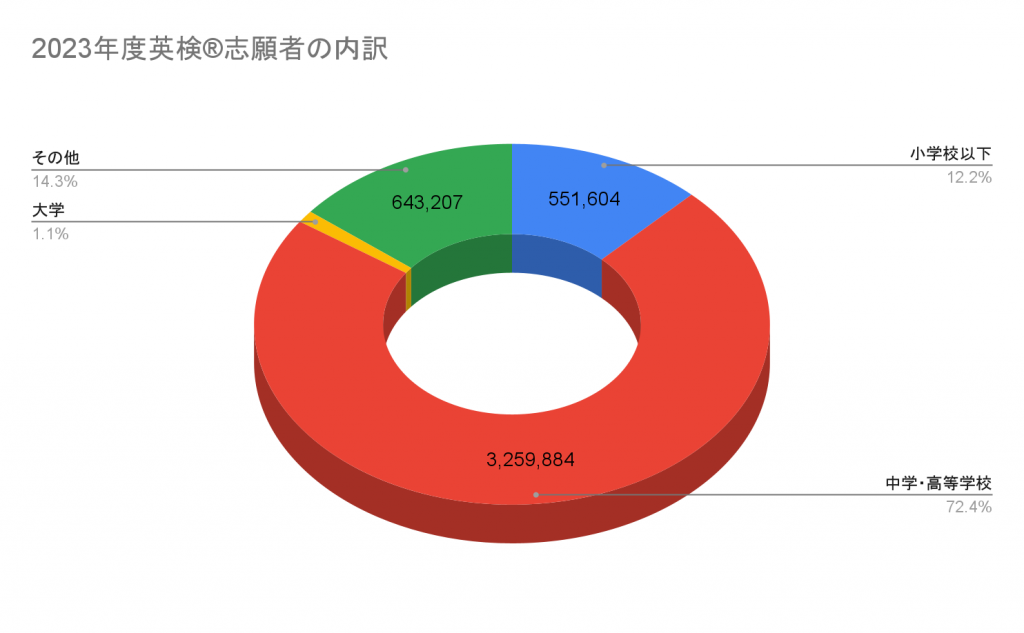 英検志願者 内訳 2023