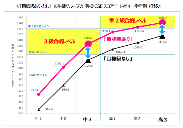 英検　目標級　ありなし　データ