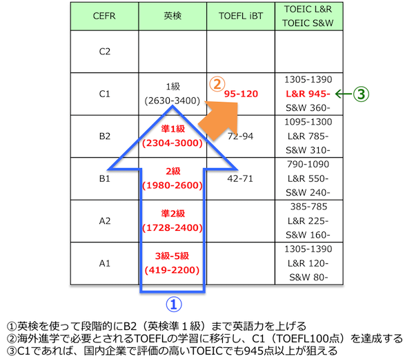 英検を使った理想的な学習ステップ