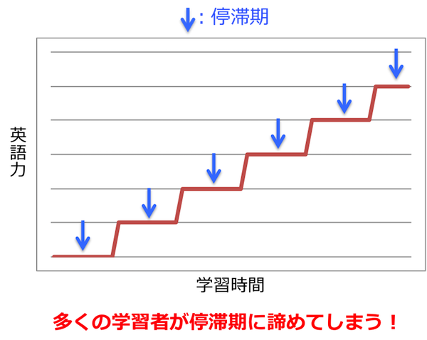 英語力の上がり方　実際　停滞期