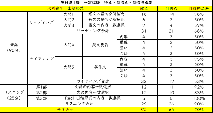 英検準1級 一次試験 得点配分表 2025 修正版