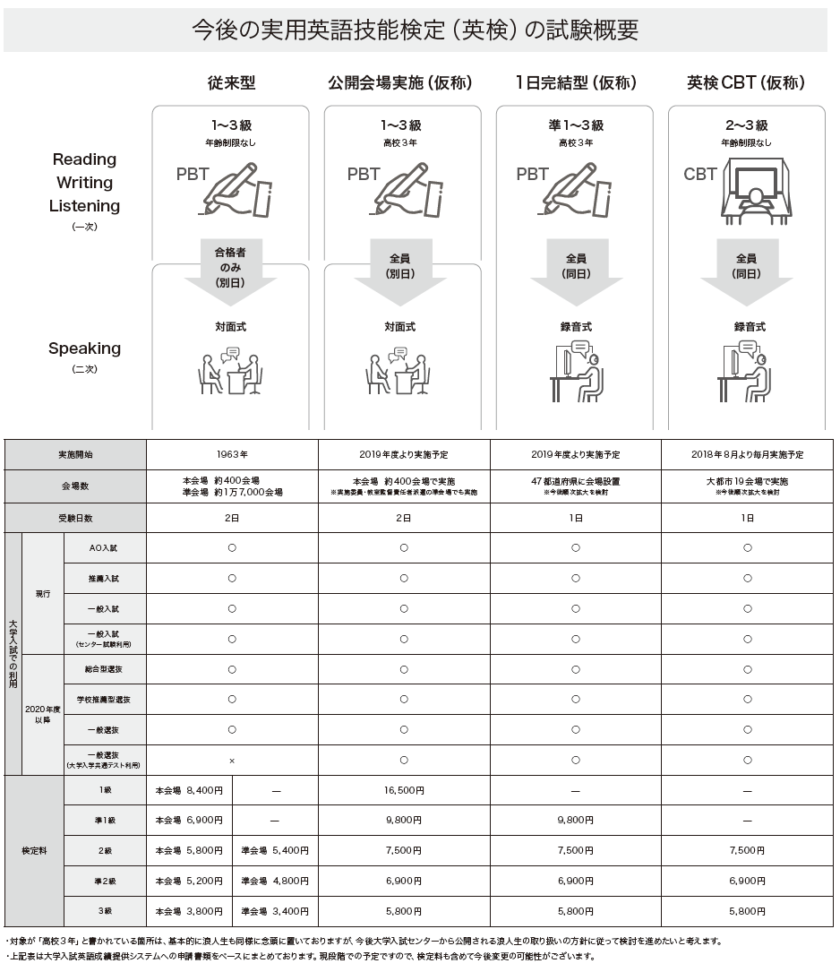 新型英検　公開会場実施（英検2020 2days S-interview）　英検１日完結型（英検2020 1day S-CBT）　英検CBT