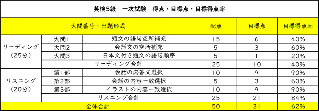 英検5級 一次試験 合格点 2025