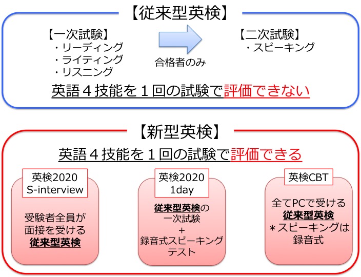 従来型英検と新型英検（英検2020 2days S-interview・英検2020 1day S-CBT・英検CBT）の違い
