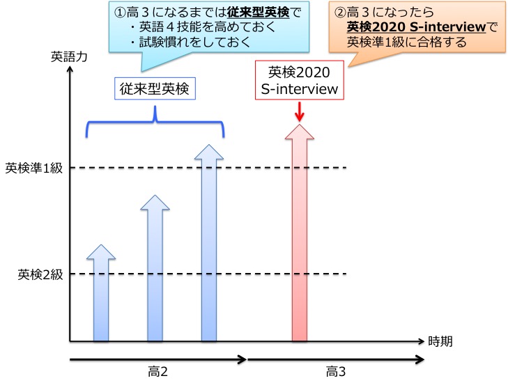 従来型英検と新型英検（英検2020 2days S-interview）を使った学習戦略