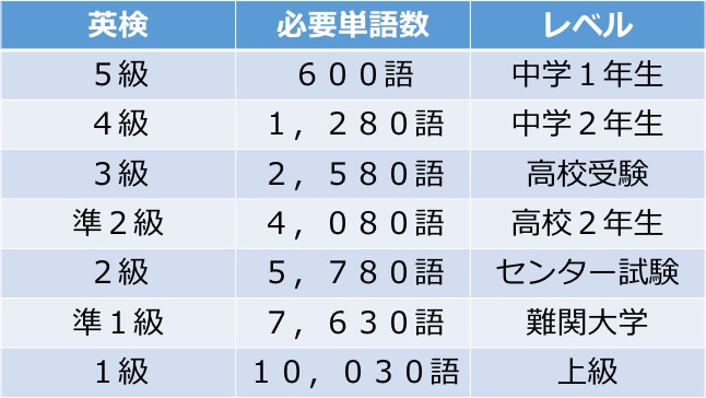 英検各級　必要単語数　レベル