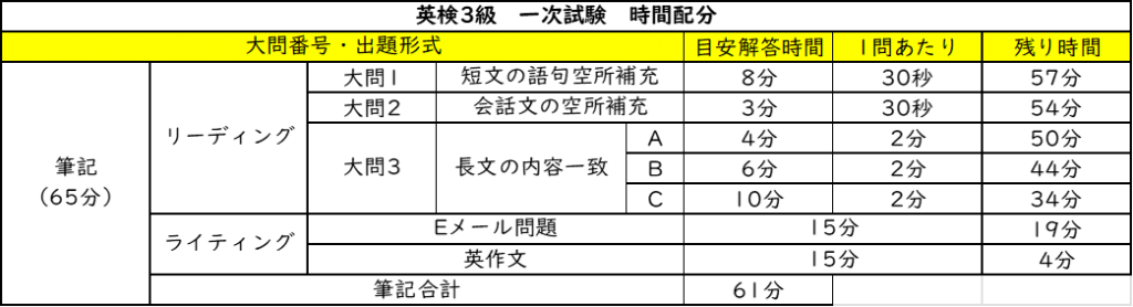 英検3級 一次試験 時間配分 2025