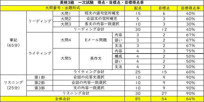 英検3級一次試験　得点　2025