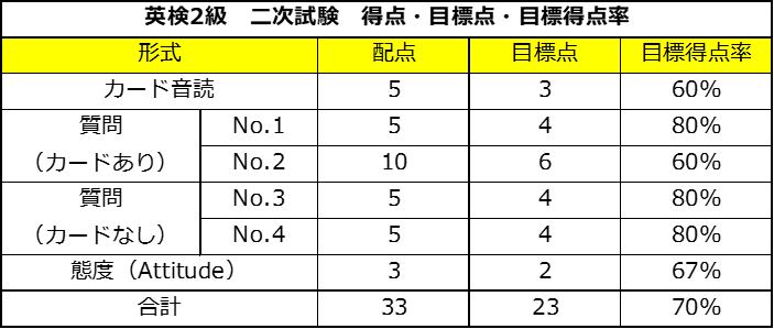 英検２級 二次試験 目標点