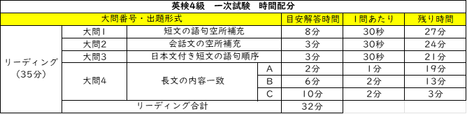 英検4級 一次試験 時間配分表 2025