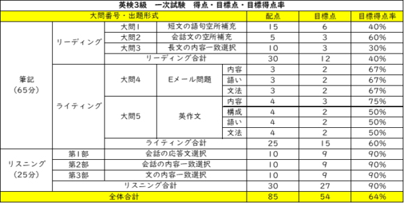 英検３級 一次試験 合格点 2025
