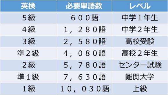 【たった5分でできる英検2級単語テスト】レベル診断と学習アドバイス付き！ | ESL club